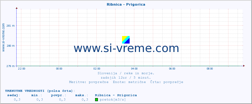 POVPREČJE :: Ribnica - Prigorica :: temperatura | pretok | višina :: zadnji dan / 5 minut.