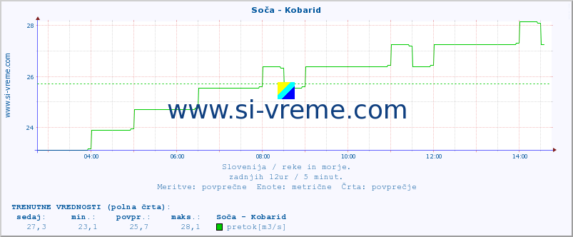 POVPREČJE :: Soča - Kobarid :: temperatura | pretok | višina :: zadnji dan / 5 minut.