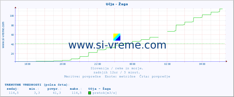 POVPREČJE :: Učja - Žaga :: temperatura | pretok | višina :: zadnji dan / 5 minut.