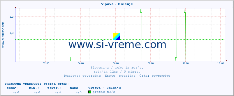 POVPREČJE :: Vipava - Dolenje :: temperatura | pretok | višina :: zadnji dan / 5 minut.