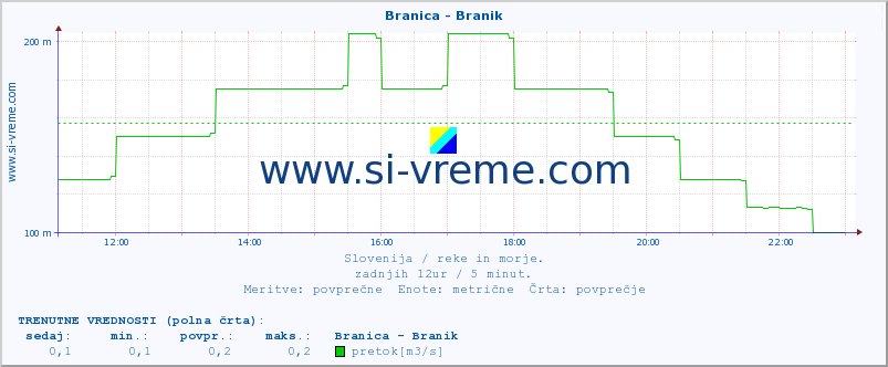 POVPREČJE :: Branica - Branik :: temperatura | pretok | višina :: zadnji dan / 5 minut.