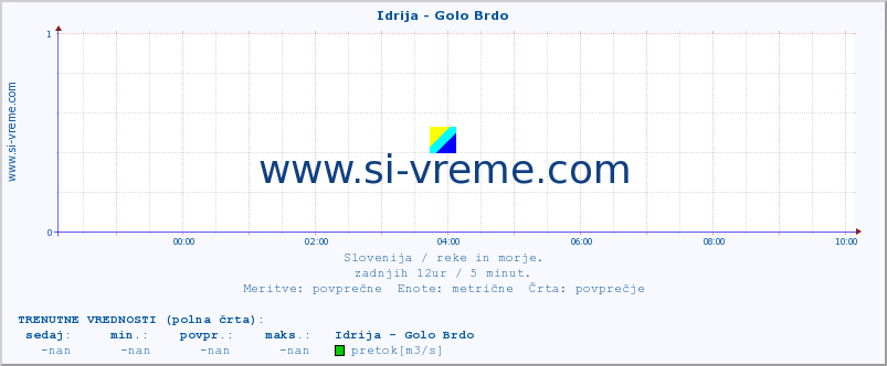 POVPREČJE :: Idrija - Golo Brdo :: temperatura | pretok | višina :: zadnji dan / 5 minut.