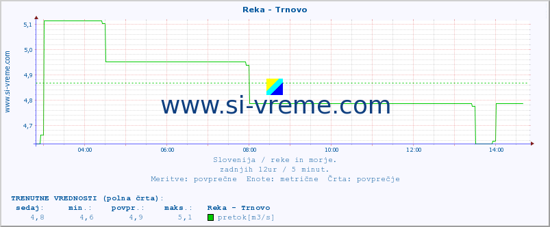 POVPREČJE :: Reka - Trnovo :: temperatura | pretok | višina :: zadnji dan / 5 minut.