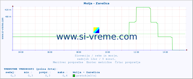 POVPREČJE :: Molja - Zarečica :: temperatura | pretok | višina :: zadnji dan / 5 minut.