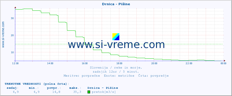 POVPREČJE :: Drnica - Pišine :: temperatura | pretok | višina :: zadnji dan / 5 minut.