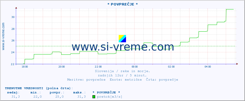 POVPREČJE :: * POVPREČJE * :: temperatura | pretok | višina :: zadnji dan / 5 minut.