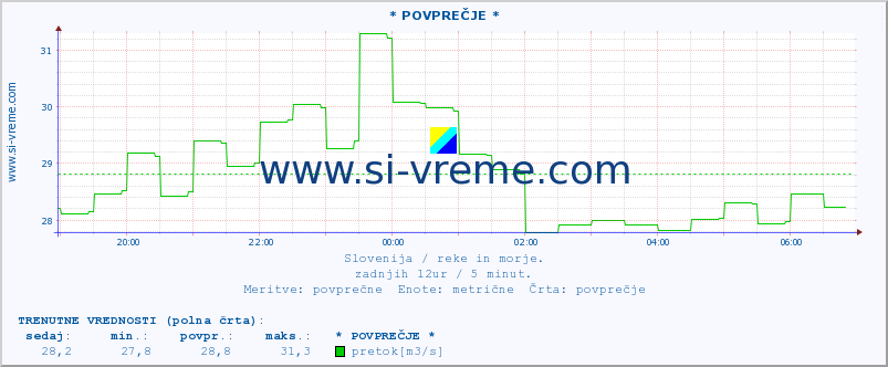 POVPREČJE :: * POVPREČJE * :: temperatura | pretok | višina :: zadnji dan / 5 minut.