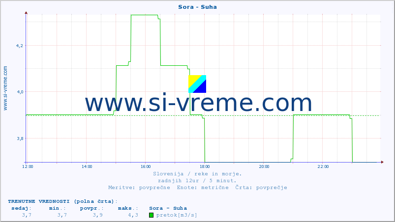 POVPREČJE :: Sora - Suha :: temperatura | pretok | višina :: zadnji dan / 5 minut.