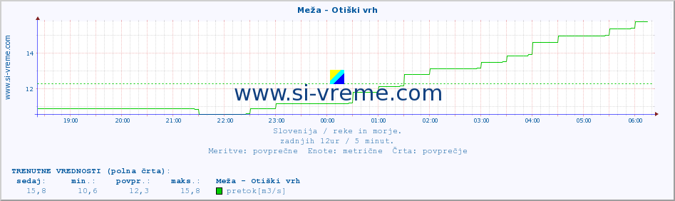 POVPREČJE :: Meža - Otiški vrh :: temperatura | pretok | višina :: zadnji dan / 5 minut.