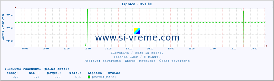 POVPREČJE :: Lipnica - Ovsiše :: temperatura | pretok | višina :: zadnji dan / 5 minut.