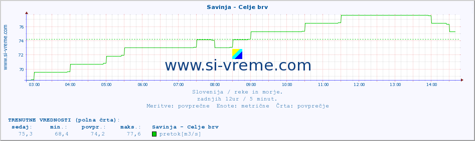 POVPREČJE :: Savinja - Celje brv :: temperatura | pretok | višina :: zadnji dan / 5 minut.