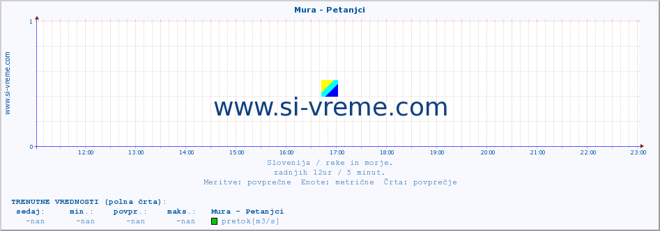 POVPREČJE :: Mura - Petanjci :: temperatura | pretok | višina :: zadnji dan / 5 minut.