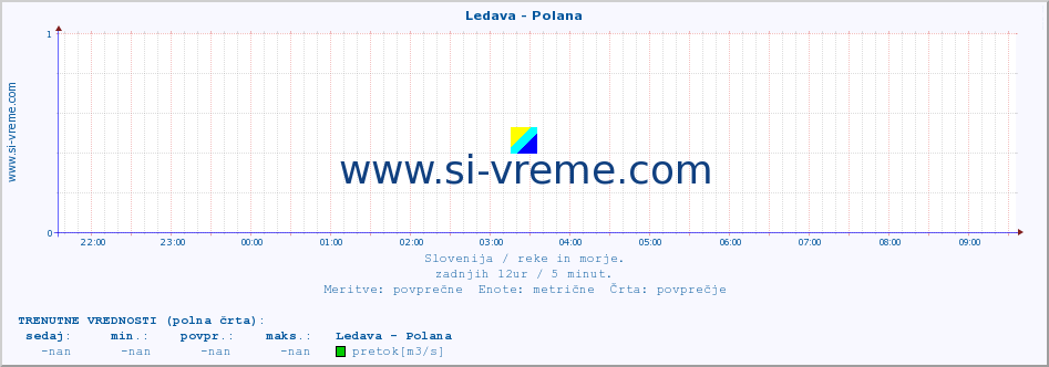 POVPREČJE :: Ledava - Polana :: temperatura | pretok | višina :: zadnji dan / 5 minut.