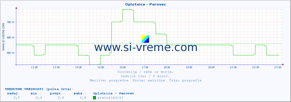 POVPREČJE :: Oplotnica - Perovec :: temperatura | pretok | višina :: zadnji dan / 5 minut.