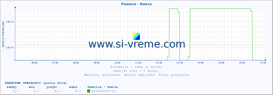 POVPREČJE :: Pesnica - Ranca :: temperatura | pretok | višina :: zadnji dan / 5 minut.