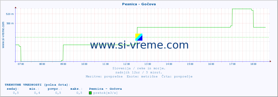 POVPREČJE :: Pesnica - Gočova :: temperatura | pretok | višina :: zadnji dan / 5 minut.