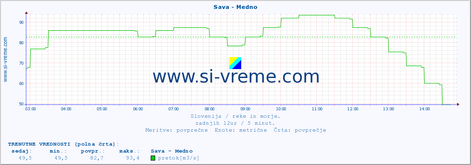 POVPREČJE :: Sava - Medno :: temperatura | pretok | višina :: zadnji dan / 5 minut.