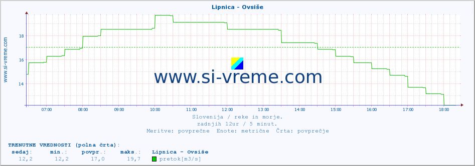 POVPREČJE :: Lipnica - Ovsiše :: temperatura | pretok | višina :: zadnji dan / 5 minut.