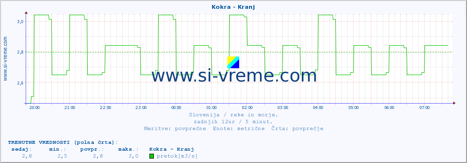 POVPREČJE :: Kokra - Kranj :: temperatura | pretok | višina :: zadnji dan / 5 minut.