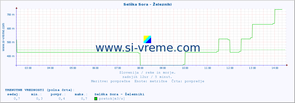 POVPREČJE :: Selška Sora - Železniki :: temperatura | pretok | višina :: zadnji dan / 5 minut.