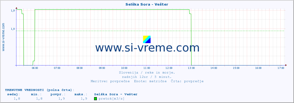 POVPREČJE :: Selška Sora - Vešter :: temperatura | pretok | višina :: zadnji dan / 5 minut.