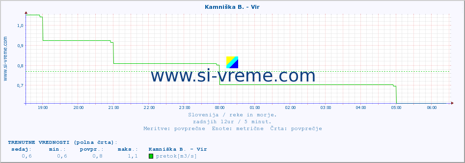 POVPREČJE :: Kamniška B. - Vir :: temperatura | pretok | višina :: zadnji dan / 5 minut.