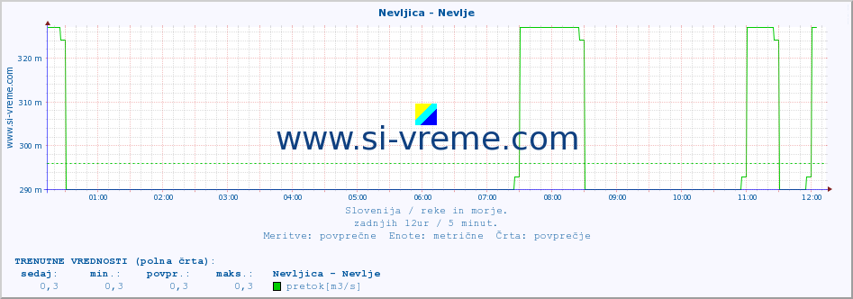 POVPREČJE :: Nevljica - Nevlje :: temperatura | pretok | višina :: zadnji dan / 5 minut.