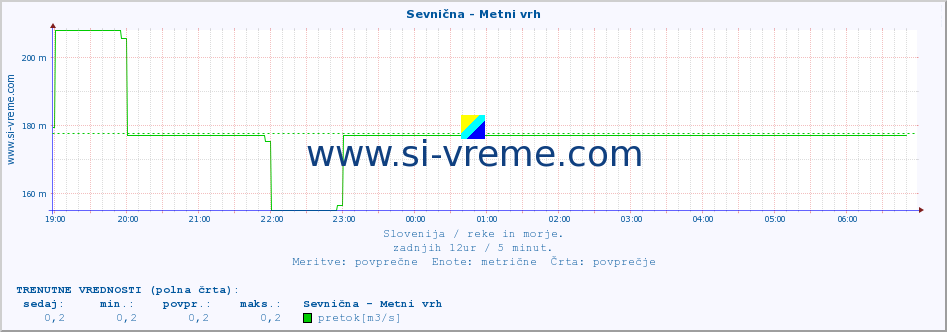 POVPREČJE :: Sevnična - Metni vrh :: temperatura | pretok | višina :: zadnji dan / 5 minut.