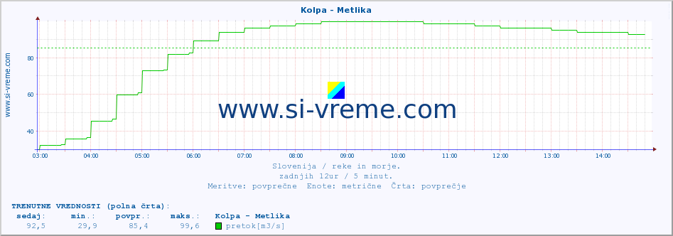 POVPREČJE :: Kolpa - Metlika :: temperatura | pretok | višina :: zadnji dan / 5 minut.