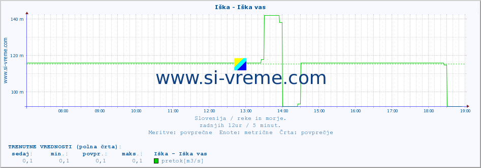 POVPREČJE :: Iška - Iška vas :: temperatura | pretok | višina :: zadnji dan / 5 minut.