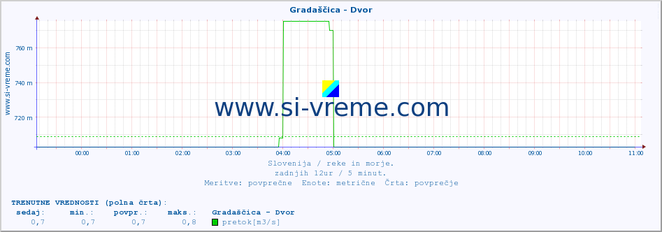 POVPREČJE :: Gradaščica - Dvor :: temperatura | pretok | višina :: zadnji dan / 5 minut.