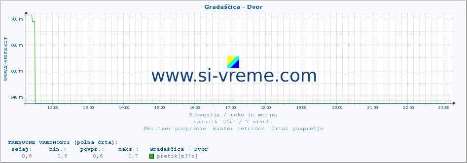 POVPREČJE :: Gradaščica - Dvor :: temperatura | pretok | višina :: zadnji dan / 5 minut.