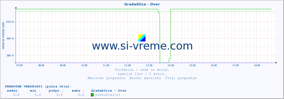 POVPREČJE :: Gradaščica - Dvor :: temperatura | pretok | višina :: zadnji dan / 5 minut.