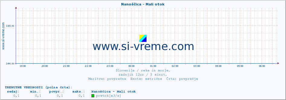 POVPREČJE :: Nanoščica - Mali otok :: temperatura | pretok | višina :: zadnji dan / 5 minut.