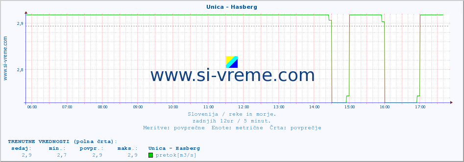 POVPREČJE :: Unica - Hasberg :: temperatura | pretok | višina :: zadnji dan / 5 minut.