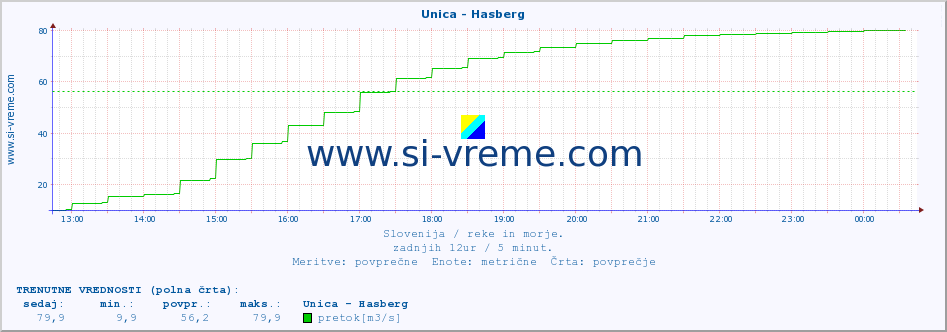 POVPREČJE :: Unica - Hasberg :: temperatura | pretok | višina :: zadnji dan / 5 minut.