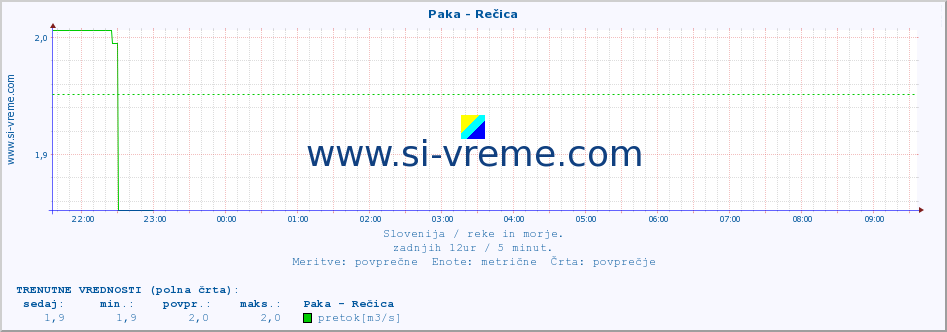 POVPREČJE :: Paka - Rečica :: temperatura | pretok | višina :: zadnji dan / 5 minut.