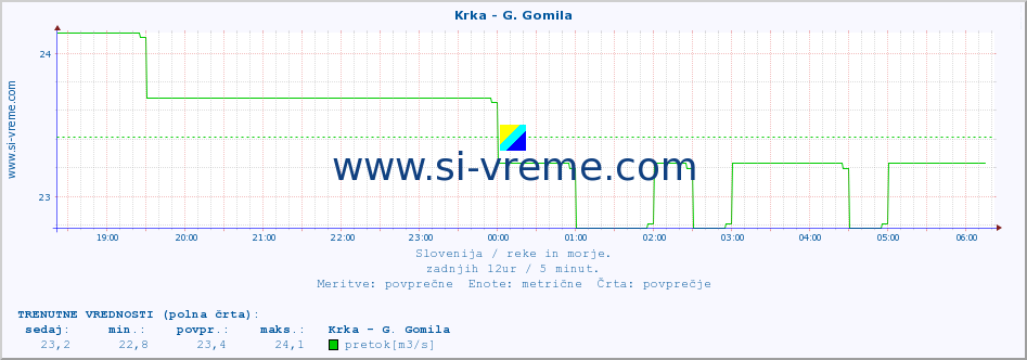 POVPREČJE :: Krka - G. Gomila :: temperatura | pretok | višina :: zadnji dan / 5 minut.