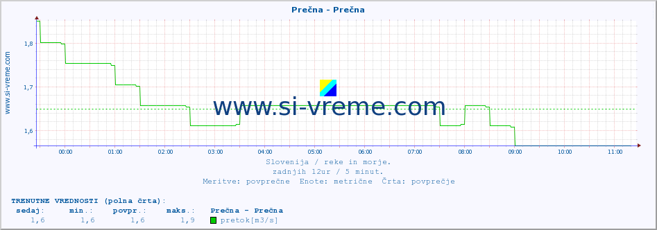 POVPREČJE :: Prečna - Prečna :: temperatura | pretok | višina :: zadnji dan / 5 minut.