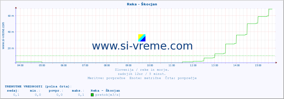 POVPREČJE :: Reka - Škocjan :: temperatura | pretok | višina :: zadnji dan / 5 minut.