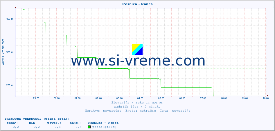 POVPREČJE :: Pesnica - Ranca :: temperatura | pretok | višina :: zadnji dan / 5 minut.