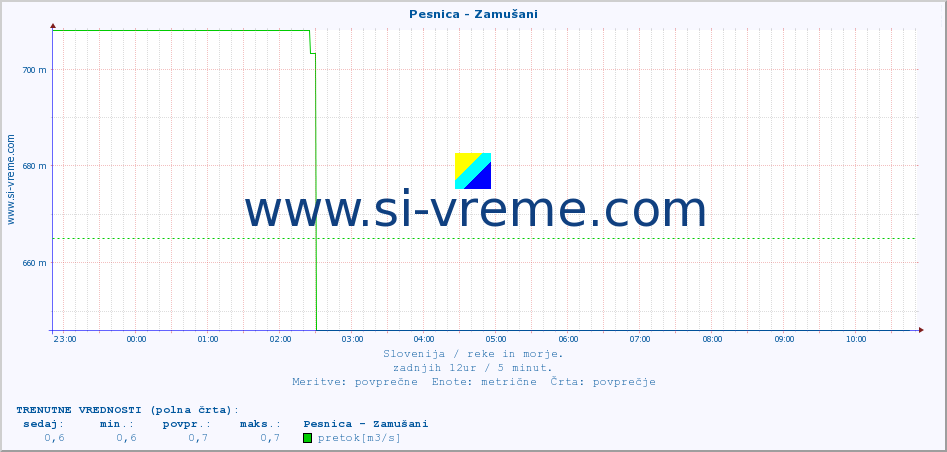 POVPREČJE :: Pesnica - Zamušani :: temperatura | pretok | višina :: zadnji dan / 5 minut.