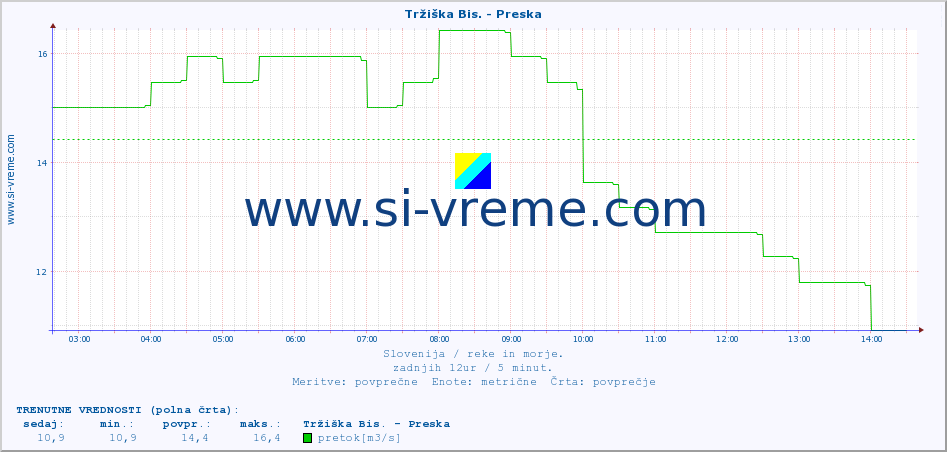 POVPREČJE :: Tržiška Bis. - Preska :: temperatura | pretok | višina :: zadnji dan / 5 minut.