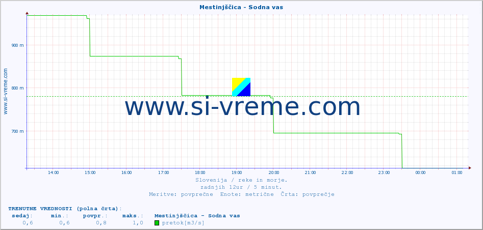 POVPREČJE :: Mestinjščica - Sodna vas :: temperatura | pretok | višina :: zadnji dan / 5 minut.