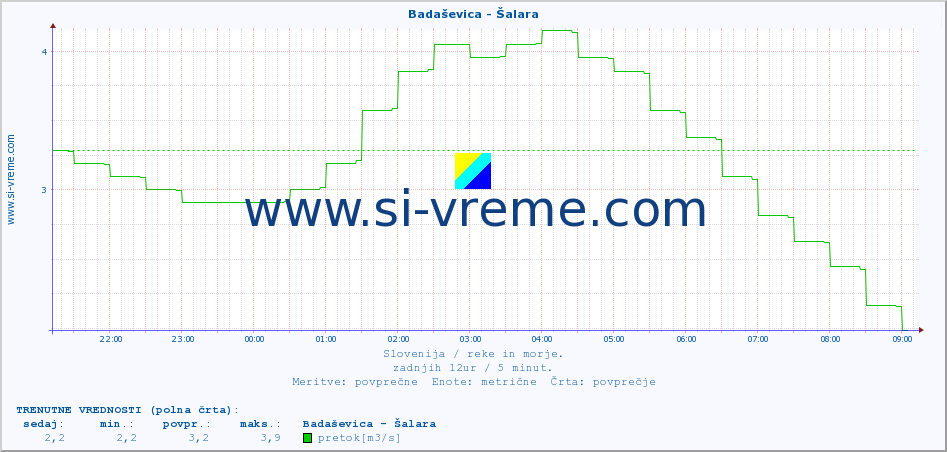 POVPREČJE :: Badaševica - Šalara :: temperatura | pretok | višina :: zadnji dan / 5 minut.