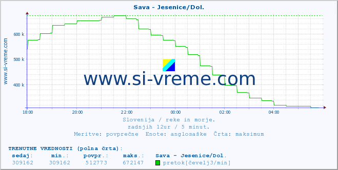 POVPREČJE :: Sava - Jesenice/Dol. :: temperatura | pretok | višina :: zadnji dan / 5 minut.