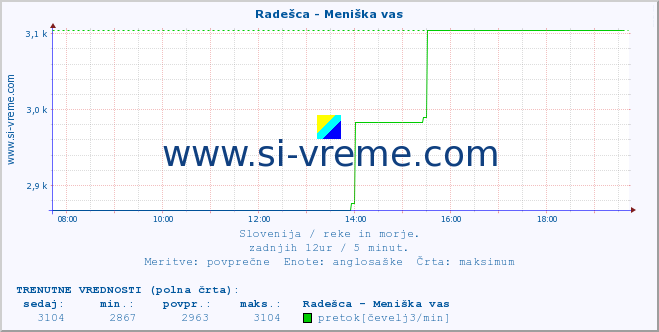 POVPREČJE :: Radešca - Meniška vas :: temperatura | pretok | višina :: zadnji dan / 5 minut.