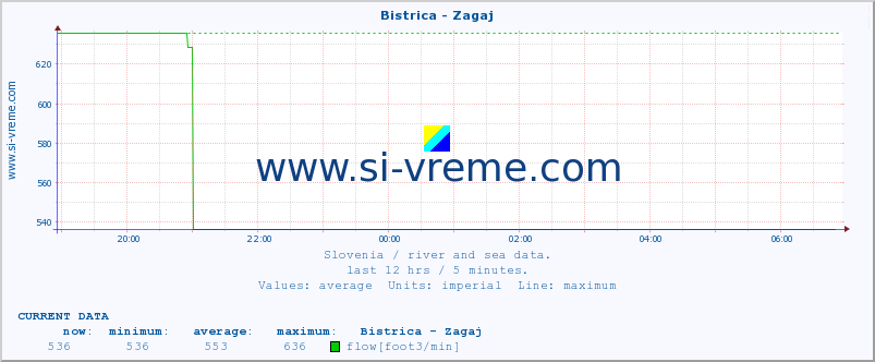  :: Bistrica - Zagaj :: temperature | flow | height :: last day / 5 minutes.