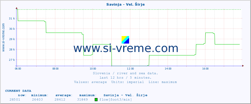  :: Savinja - Vel. Širje :: temperature | flow | height :: last day / 5 minutes.