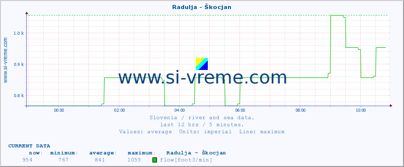  :: Radulja - Škocjan :: temperature | flow | height :: last day / 5 minutes.